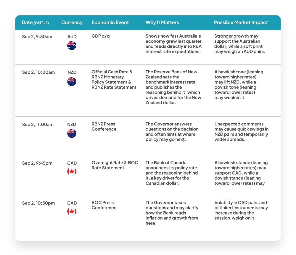 Weekly economic news update: Sep 2, 2026 GMT+8 high impact AUD, NZD and CAD events for forex traders