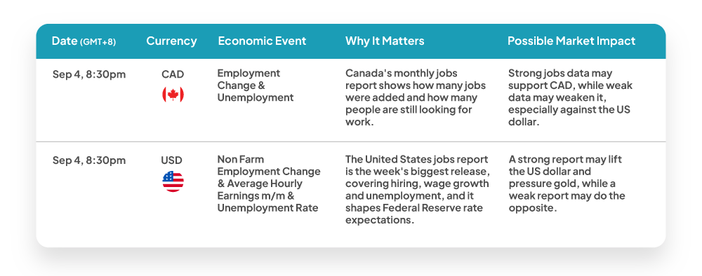 Weekly economic news update: Sep 4, 2026 GMT+8 high impact CAD and USD events for forex traders