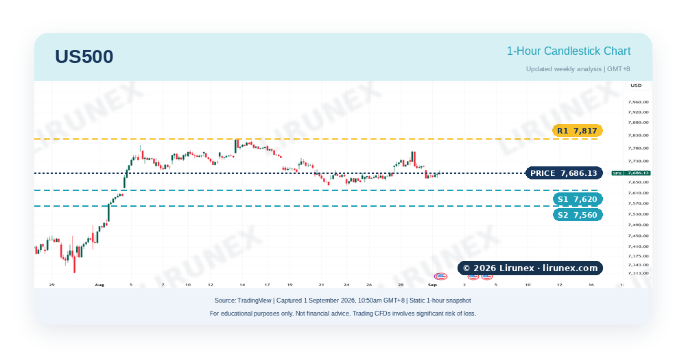 US500 S&P 500 chart with key levels before the US ISM Manufacturing PMI, pairs to watch this week Aug 2026
