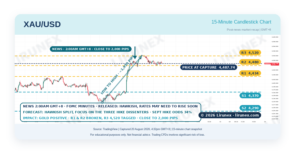 Gold XAU/USD 15-minute chart with key levels after the July FOMC minutes, gold market recap Aug 2026