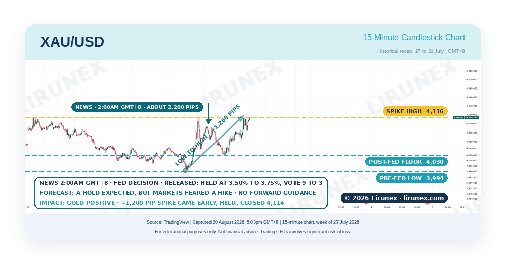 Gold XAU/USD 15-minute chart around the July 2026 Fed rate decision, gold market recap