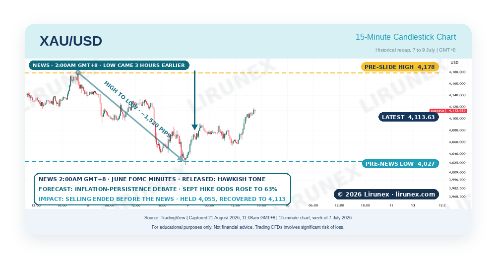 Gold XAU/USD 15-minute chart around the June FOMC minutes release, gold market recap July 2026