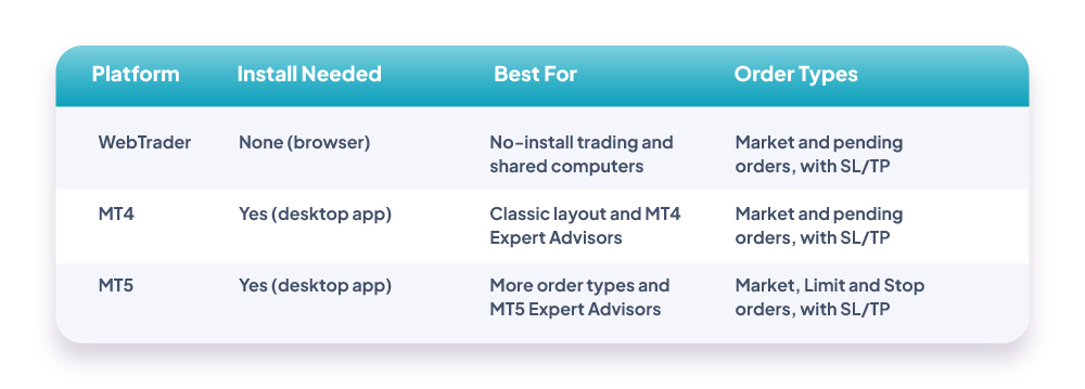 Quick Comparison table of WebTrader, MT4, and MT5 covering install needed, best for, and order types