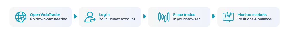 Four-step MT4 setup flow: Install MT4 (desktop app for PC), Log in (trading account details), Use trading tools (Expert Advisors and custom indicators), Manage trades (orders, positions and trade history)