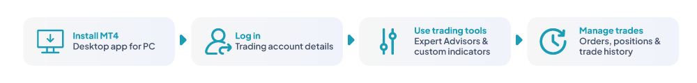 Four-step MT4 setup flow: Install MT4 (desktop app for PC), Log in (trading account details), Use trading tools (Expert Advisors and custom indicators), Manage trades (orders, positions and trade history)