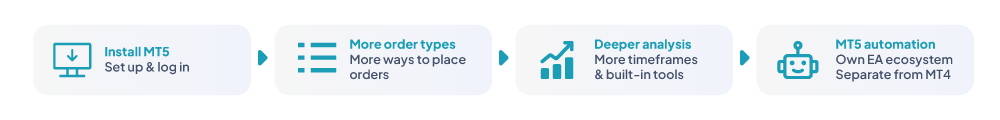 Four-step MT5 setup flow: Install MT5 (set up and log in), More order types (more ways to place orders), Deeper analysis (more timeframes and built-in tools), MT5 automation (own EA ecosystem, separate from MT4)
