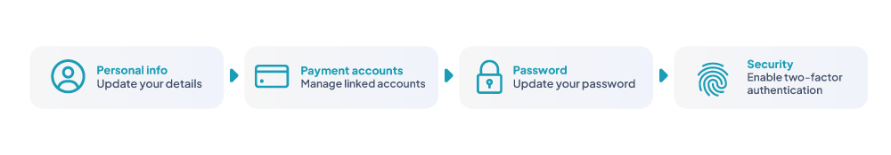 Four step trading accounts flow: Create accounts, Review trades, Manage accounts, Archive accounts