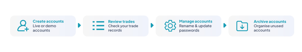 Four step finance flow: Payment method, Deposit and withdraw, Transfer funds, Transaction history