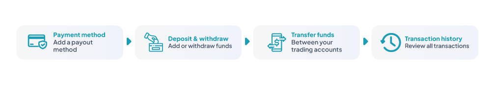 Four step bonus flow: View promotions, Review terms, Select account, Claim promotion
