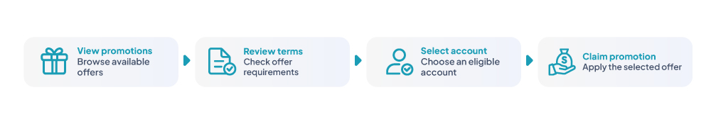 Four step bonus flow: View promotions, Review terms, Select account, Claim promotion Title: Claiming a Promotion