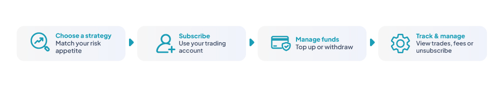 Four step follower flow: Choose a strategy, Subscribe, Manage funds, Track and manage
