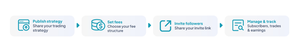 Four step provider flow: Publish strategy, Set fees, Invite followers, Manage and track