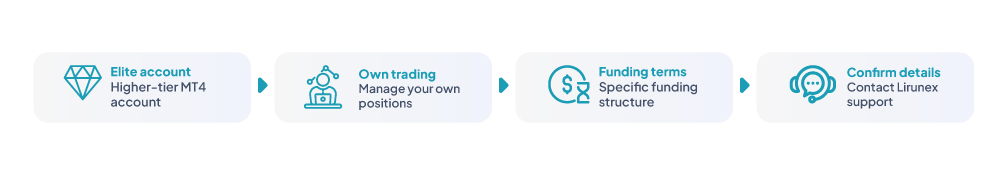 Four step Elite Trading flow: Elite account, Own trading, Funding terms, Confirm details