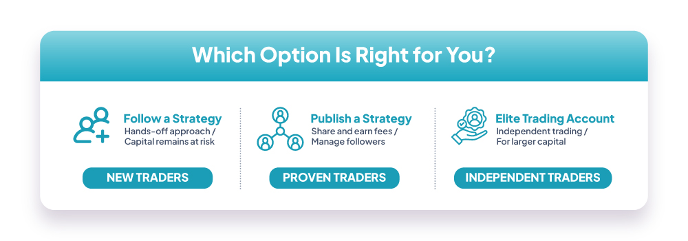Three option comparison: Follow a Strategy for new traders, Publish a Strategy for proven traders, Elite Trading Account for independent traders