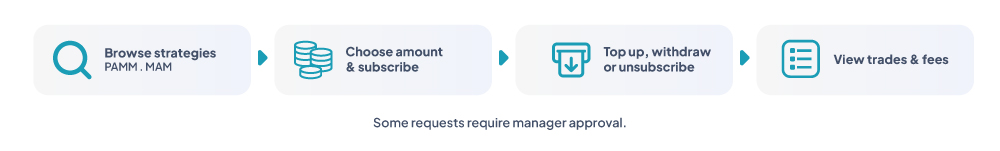 PAMM and MAM accounts investor flow: browse strategies, choose amount and subscribe, top up or withdraw, view trades and fees
