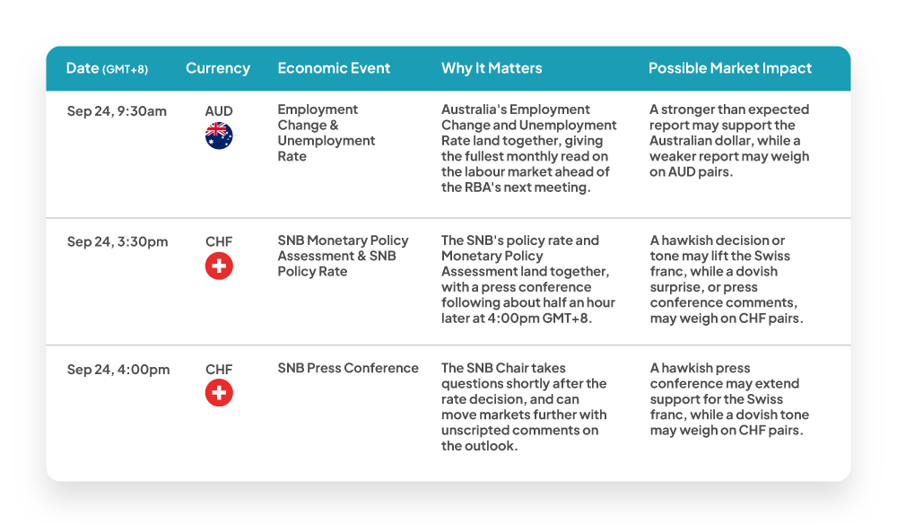 Weekly economic news update: Sep 24, 2026 GMT+8 high impact AUD and CHF events for forex traders