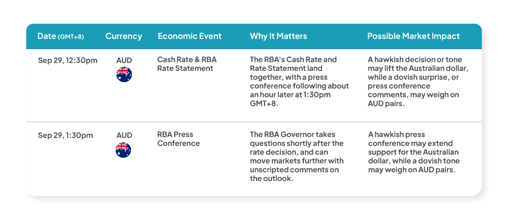 Weekly economic news update: Sep 29, 2026 GMT+8 high impact AUD events for forex traders