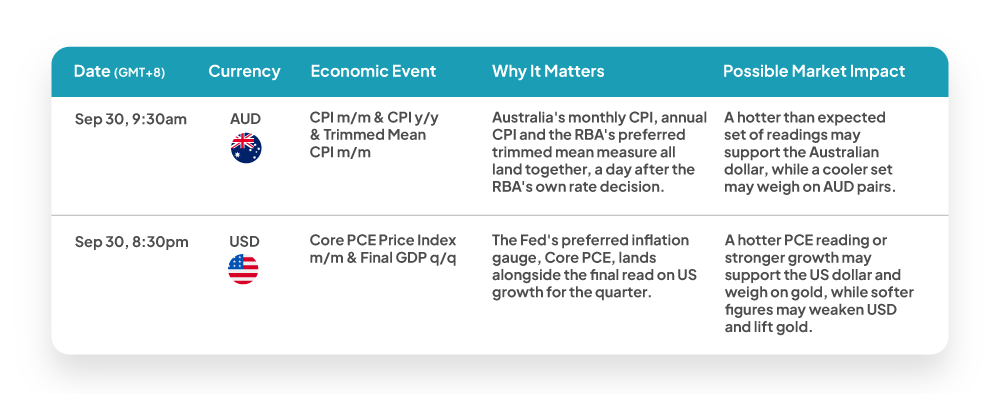Weekly economic news update: Sep 30, 2026 GMT+8 high impact AUD and USD events for forex traders