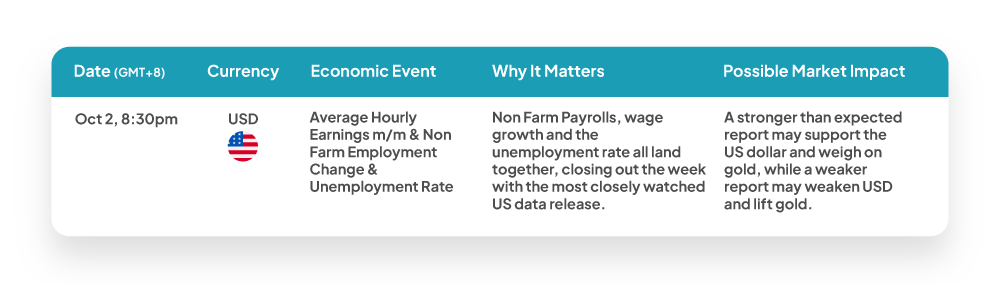 Weekly economic news update: Oct 2, 2026 GMT+8 high impact USD events for forex traders