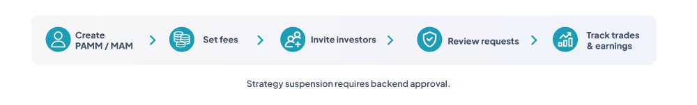 PAMM and MAM accounts fund manager flow: create strategy, set fees, invite investors, review requests, track trades and earnings