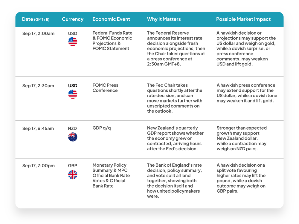Weekly economic news update: Sep 17, 2026 GMT+8 high impact USD, NZD, and GBP events for forex traders