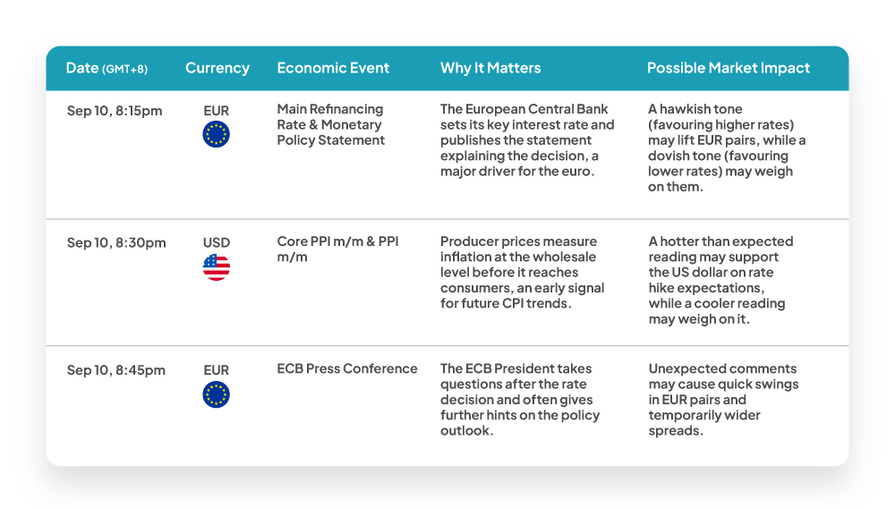Weekly economic news update: Sep 10, 2026 GMT+8 high impact EUR and USD events for forex traders