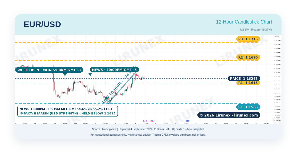 EUR/USD recap chart, US PMI recap, price reaction to the US ISM Manufacturing PMI Sep 2026