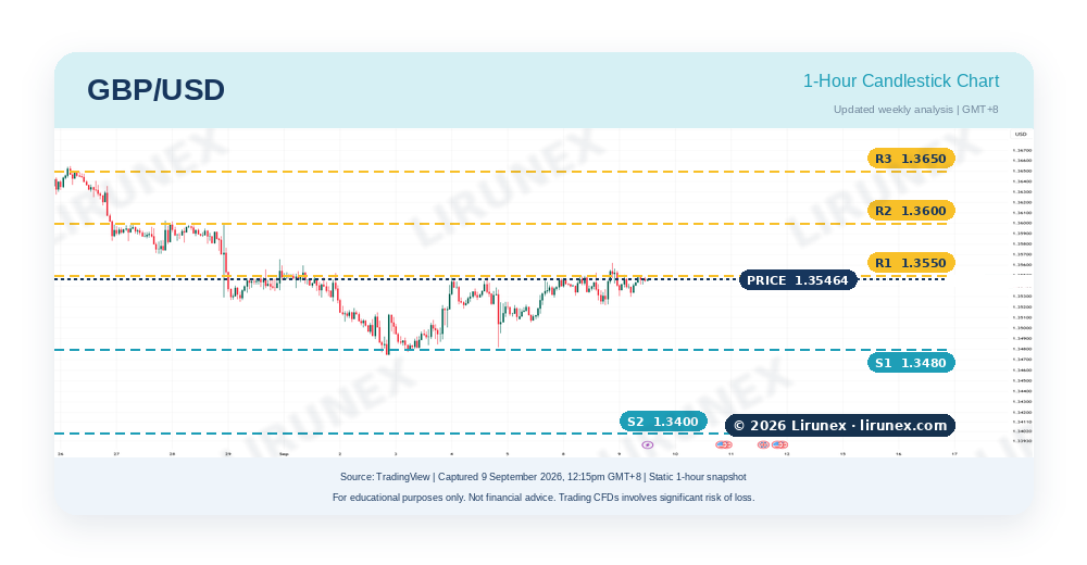 GBP/USD chart with key levels before UK GDP and US CPI, ECB week Sep 2026 Title: gbpusd_145