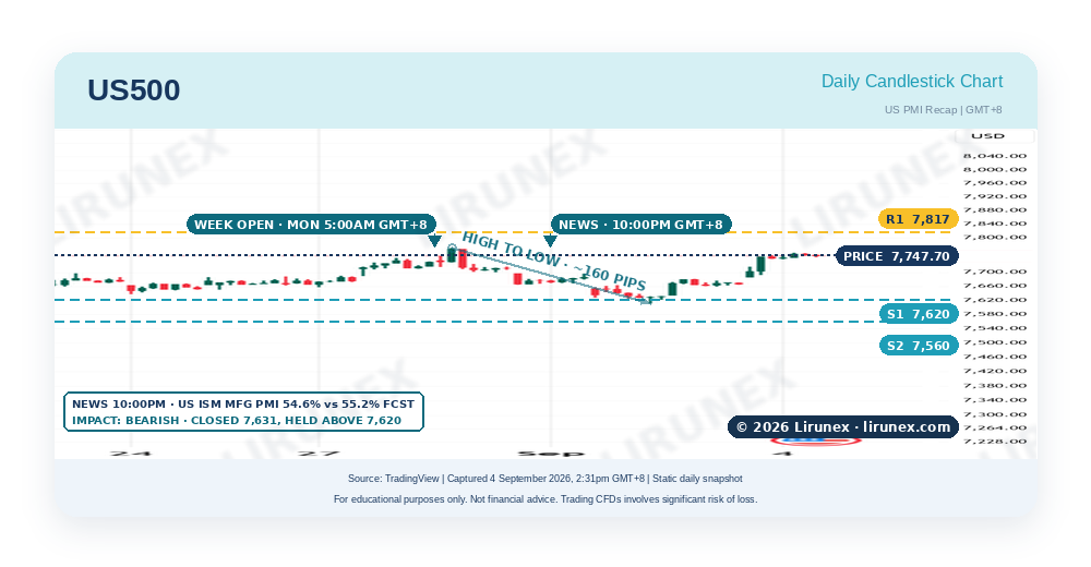 US500 S&P 500 recap chart, US PMI recap, price reaction to the US ISM Manufacturing PMI Sep 2026