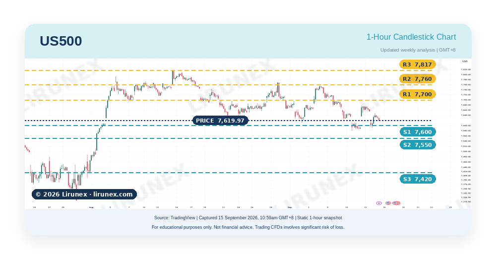 US500 S&P 500 chart with key levels before the Fed rate decision, pairs to watch this week Sep 2026