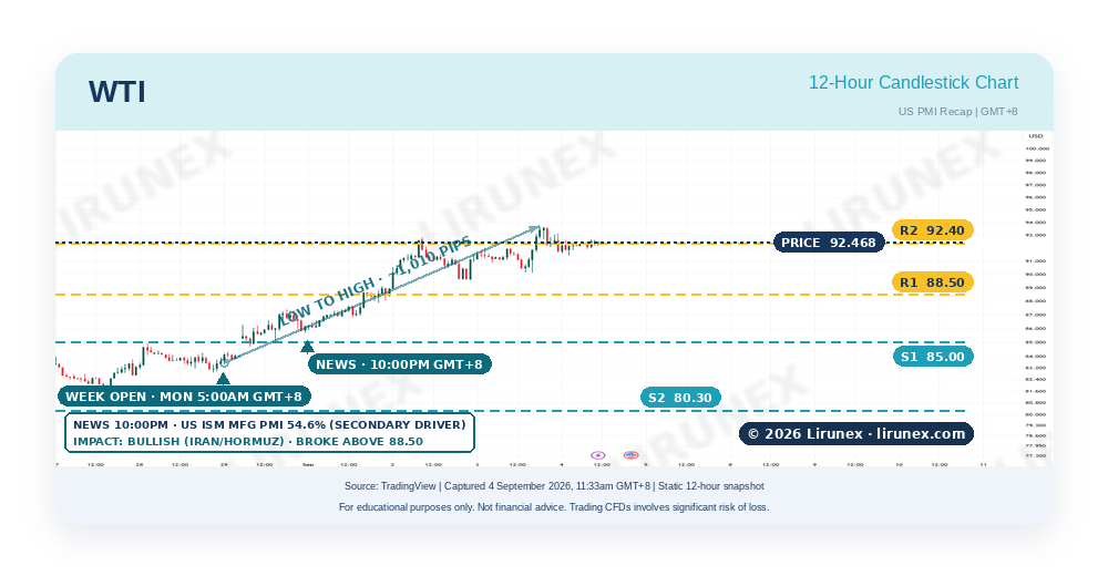 WTI crude oil recap chart, US PMI recap, price reaction to the US ISM Manufacturing PMI Sep 2026
