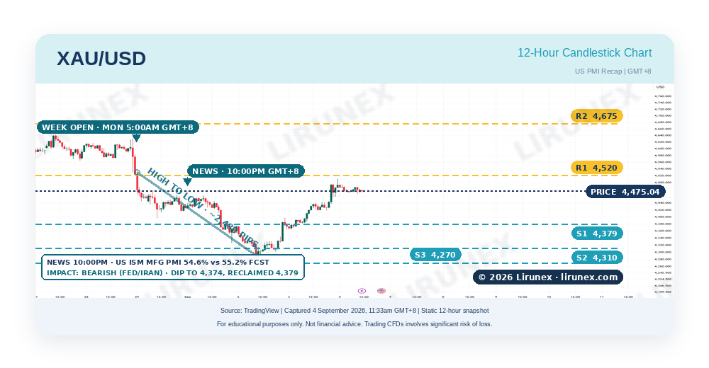 Gold XAU/USD recap chart, US PMI recap, price reaction to the US ISM Manufacturing PMI Sep 2026