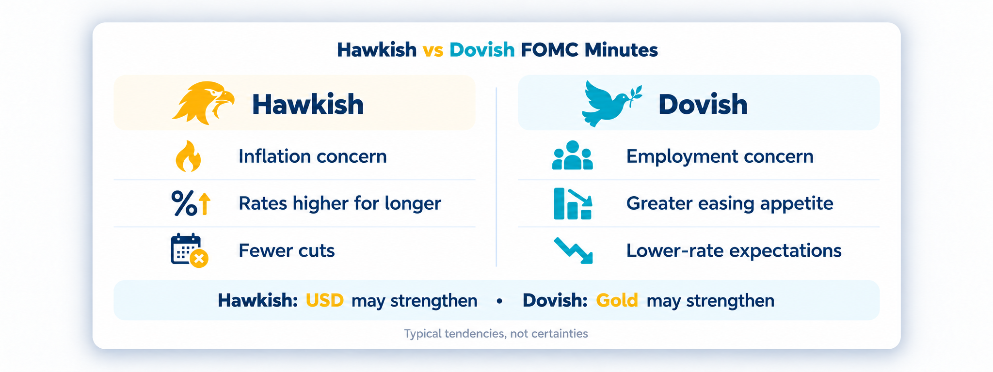 Hawkish vs dovish FOMC meeting minutes signals and how the US dollar and gold may respond