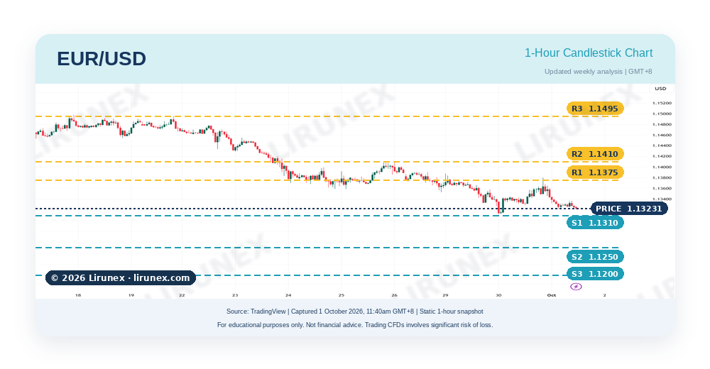 EUR/USD 1-hour chart with support and resistance levels before the nonfarm payrolls September 2026 report