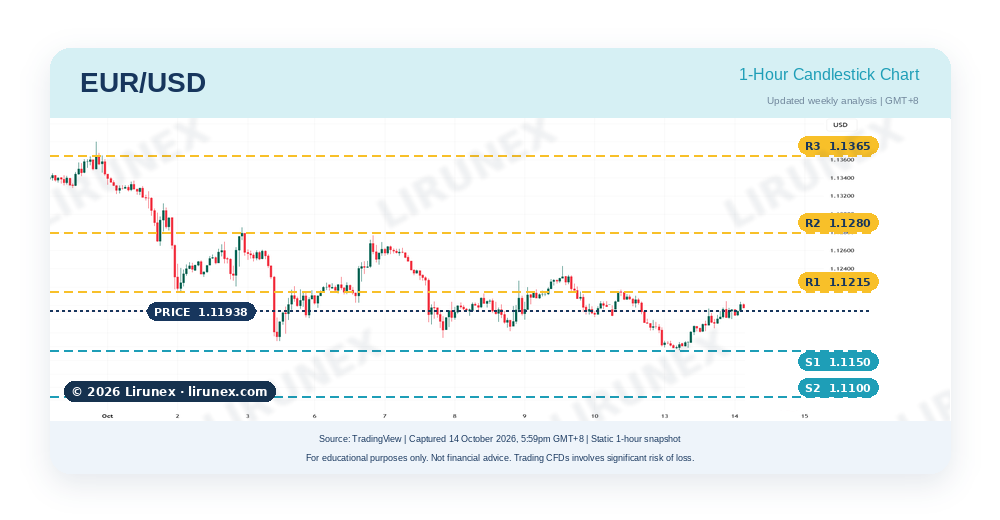 EUR/USD 1-hour chart with support and resistance levels before the US CPI preview release, October 2026