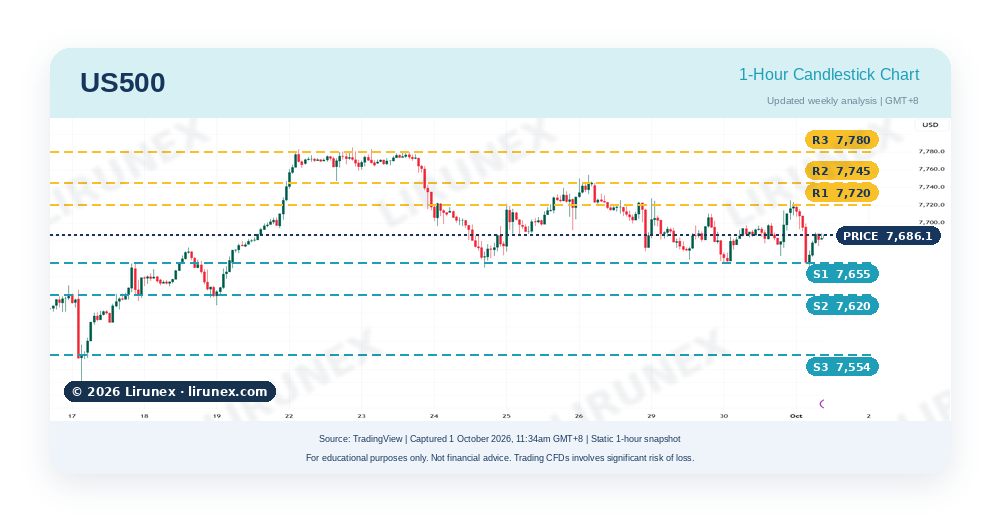 Key levels for the 1 October ISM Manufacturing PMI (10:00pm GMT+8) and 2 October payrolls (8:30pm GMT+8). Placement: directly under the US500 H3 heading.