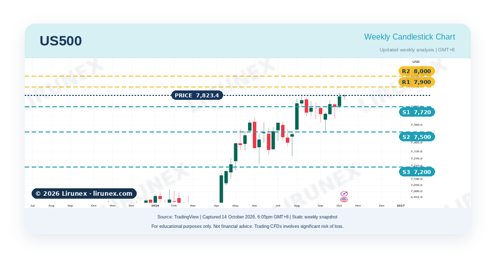 US500 weekly candlestick chart at a record weekly close before bank earnings and the US CPI preview, October 2026