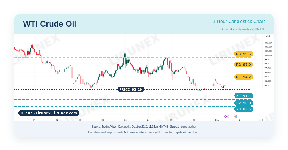 WTI crude oil 1-hour chart with support and resistance levels during Strait of Hormuz headlines, nonfarm payrolls September 2026 week