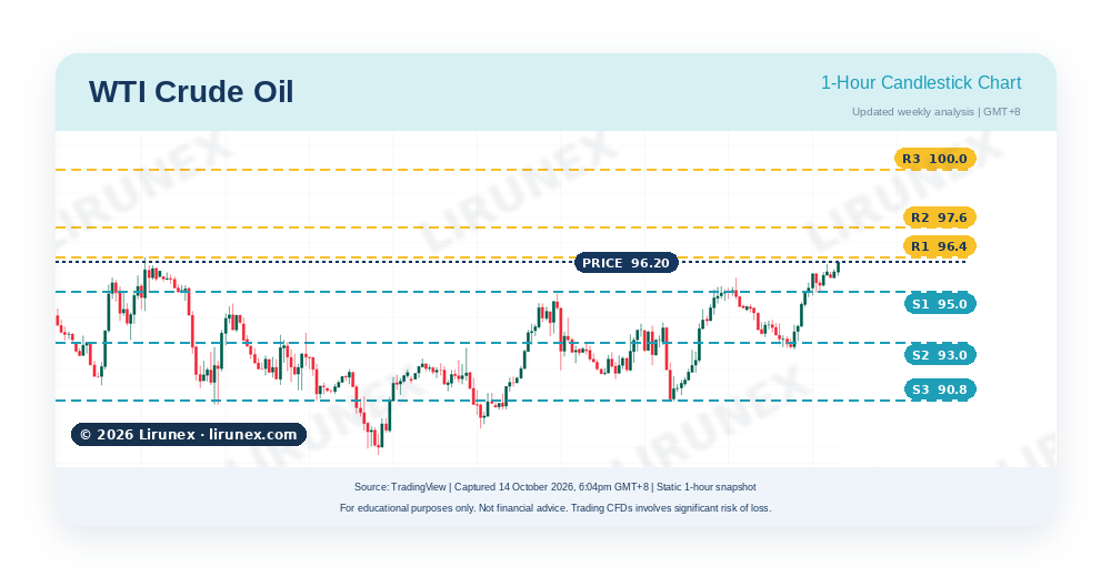 WTI crude oil 1-hour chart with support and resistance levels during Strait of Hormuz headlines, US CPI preview week October 2026